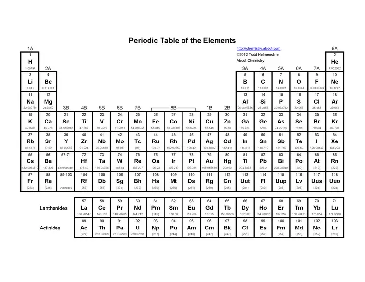 The periodic table of elements