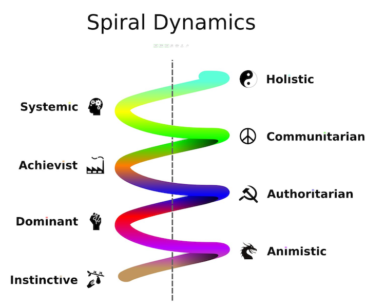 Spiral Dynamics Image (smartliving365.com)