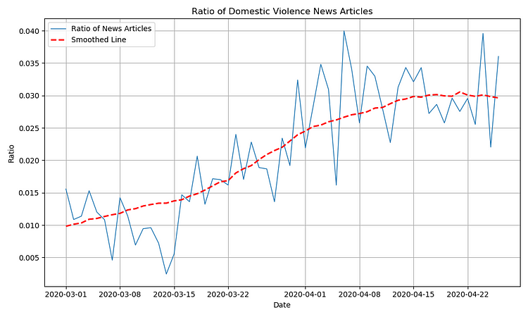 Graph between Ratio of Domestic Violence News Articles and Date