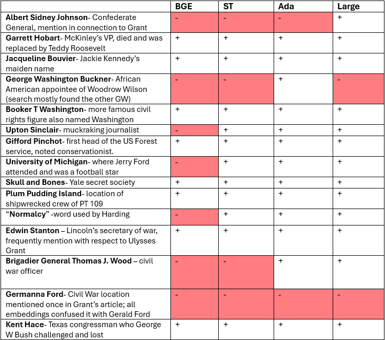 BGE ST Ada Large
 Albert Sidney Johnson- Confederate General, mention in connection to Grant — — — +
 Garrett Hobart- McKinley’s VP, died and was replaced by Teddy Roosevelt + + + +
 Jacqueline Bouvier- Jackie Kennedy’s maiden name + + + +
 George Washington Buckner- African American appointee of Woodrow Wilson (search mostly found the other GW) — — + -
 Booker T Washington- more famous civil rights figure also named Washington + + + +
 Upton Sinclair- muckraking journalist — + + +
 Gifford Pinc