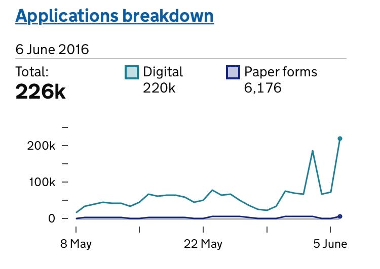 Applications breakdown 6 June 2016 showing people using the register to vote service and then a huge jump just before the deadline priot to the Referendum on the UK’s membership of the European Union on 23 June 2016.