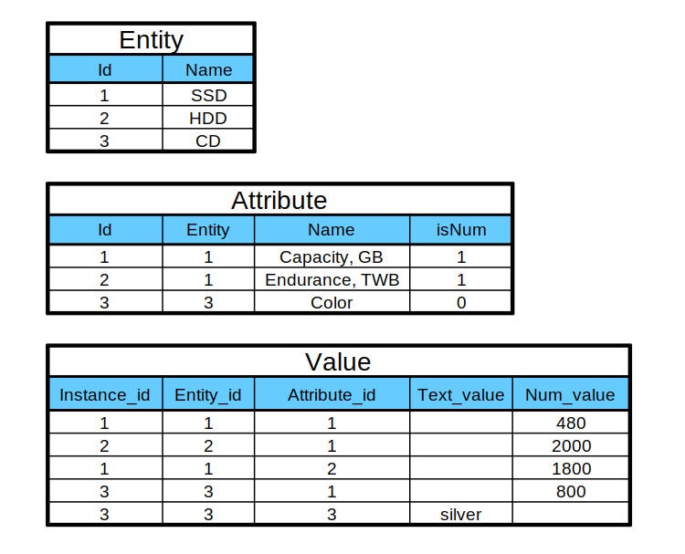 10 Reasons the Entity-Attribute-Value Pattern Hurts SQL Performance, Integrity, and Maintainability