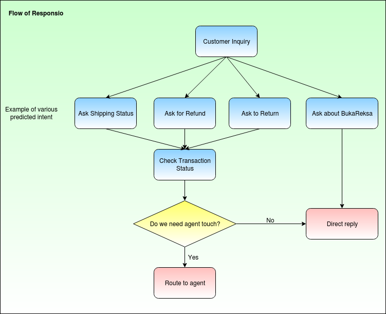 Flow to answer an inquiry