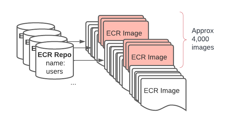 Diagram showing how our new approach using graph traversals allows us to scan just 4,000 images instead of 400,000.