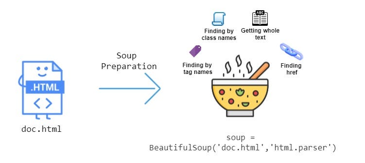 Image from stack abuse article https://stackabuse.com/guide-to-parsing-html-with-beautifulsoup-in-python/. Shows image of soup finding html tags and extracting text/info from the web page.