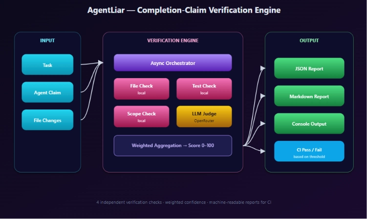 AgentLiar Detector: Catch Coding Agents That Falsely Claim Task Completion