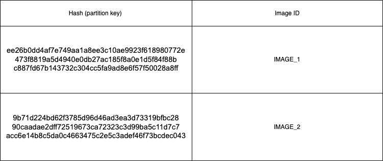 Hash keys using SHA512 for two visually duplicated images IMAGE_1 and IMAGE_2. Note that the hashes are completely different.