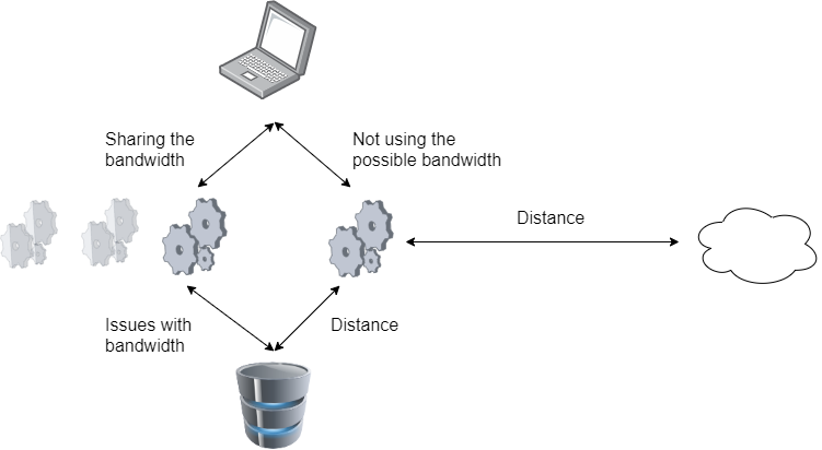 Sharing the bandwidth, Not using the possible bandwidth, Distance, Issues with bandwidth