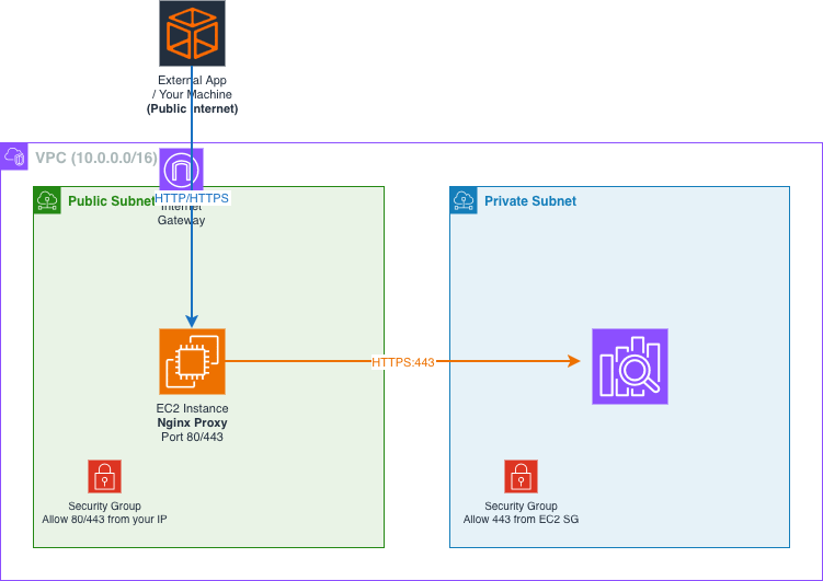 How to Access a Private Amazon OpenSearch Cluster from Outside the VPC Using Nginx
