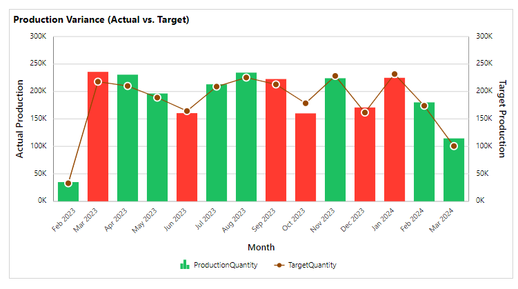 Production variance graph showing target and actual production from November 2022 to December 2023