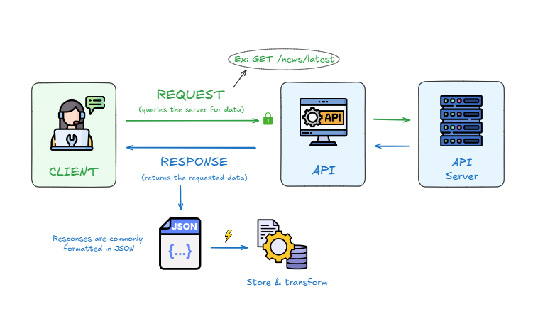 Web Scraping with APIs: A Complete Tutorial with Real Examples