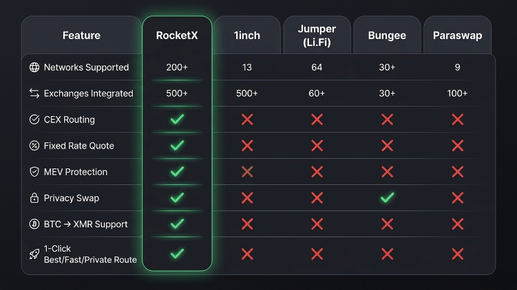 RocketX vs 1inch vs Li.Fi