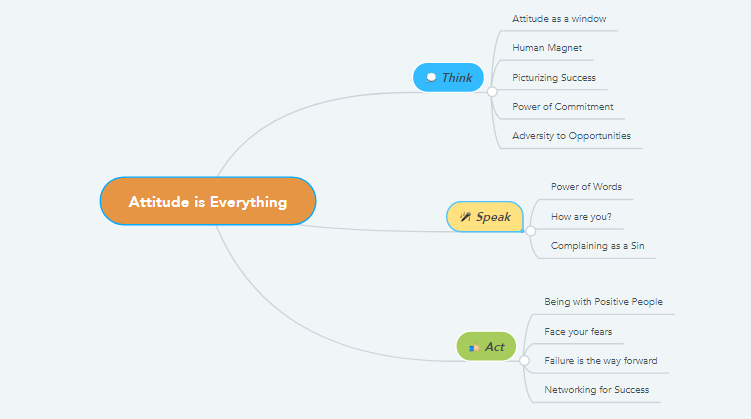 Mind map of the entire article