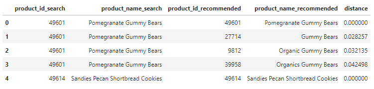 Recommendations for the products searched by the customer — pomegranate gummy bears, gummy bears, organic gummy bears, organics gummy bears, and Sandies pecan shortbread cookies.