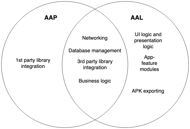 Comparing AAP and AAL