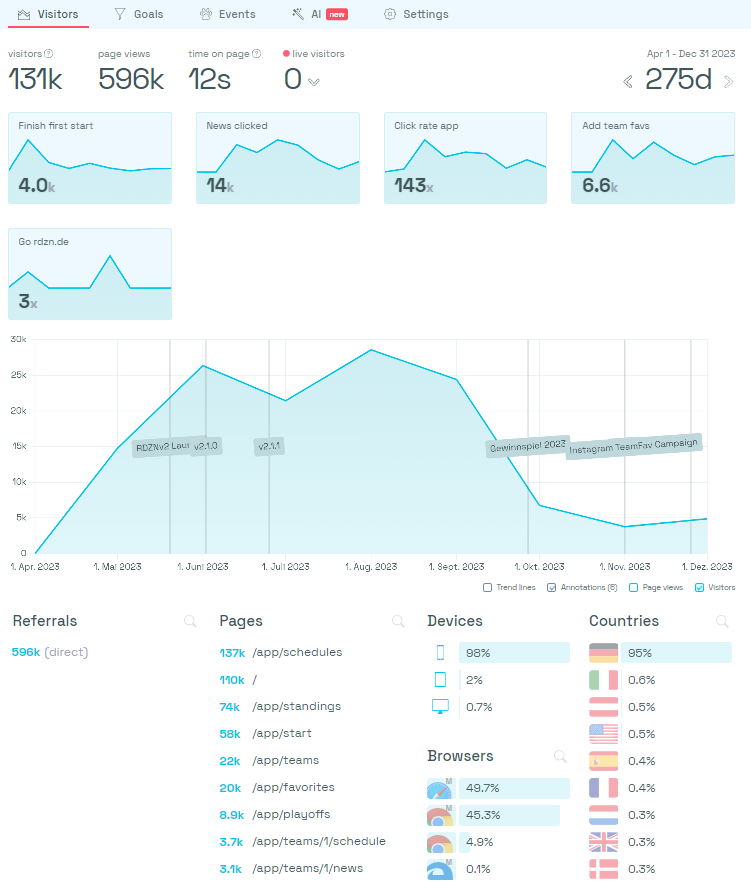 Simple Analytics Dashboard of RDZN — German Football App