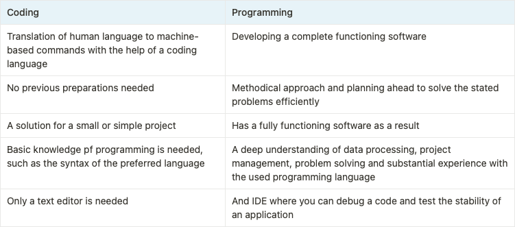 A table showing the distinct differences of coding and programming