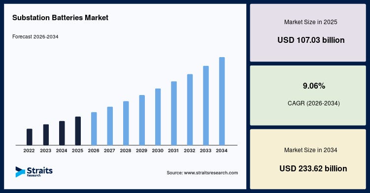 Substation Batteries Market Insights, Trends and Revenue Analysis