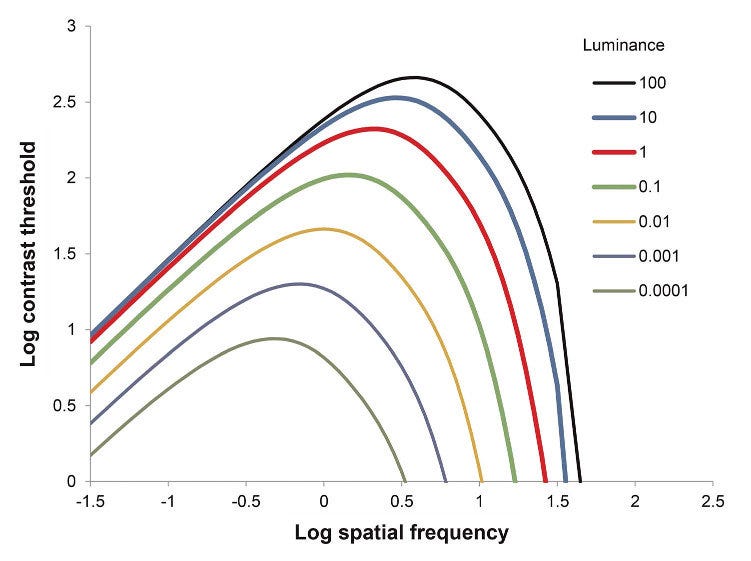 Graph showing effects of luminance on perceived contrast (Y scale) and spatial frequency (X scale). Higher luminance means farther cutoff and higher contrast threshold.