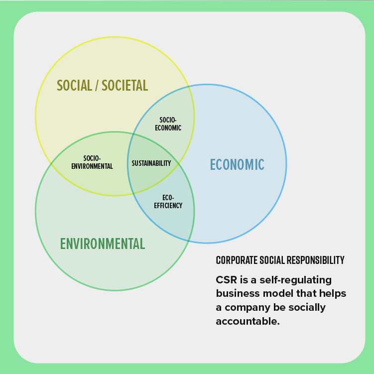 A 3-ring Venn diagram showing the elements of corporate social responsibility: environmental, social, economic.