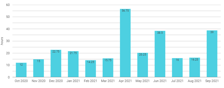 A graph showing the monthly utilization for an Electrical Engineer / Firmware Developer on an informal project