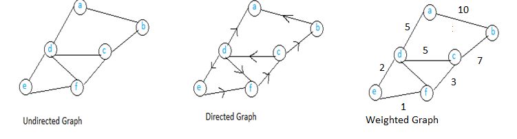 Comparison of mathematical Graphs. Undirected, directed and weighted.