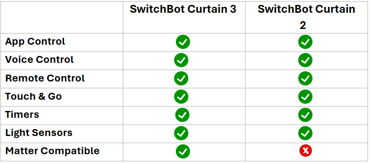 Comparison between SwitchBot Curtain 3 & SwitchBot Curtain 2