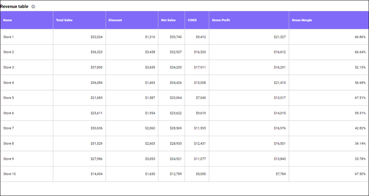 Revenue Table