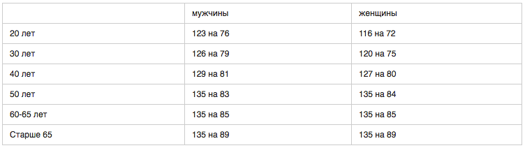 Таблица норм давления от сайта zdravotvet.ru