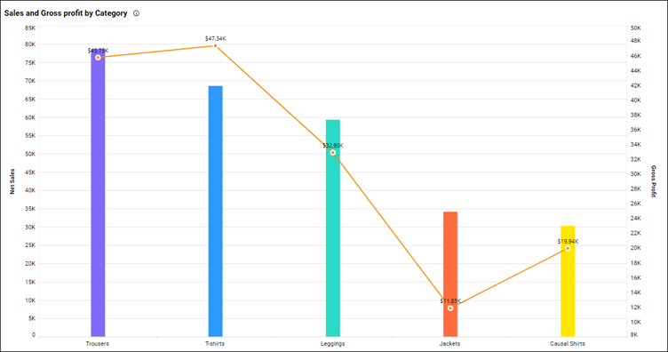 Sales and Gross Profit by Category