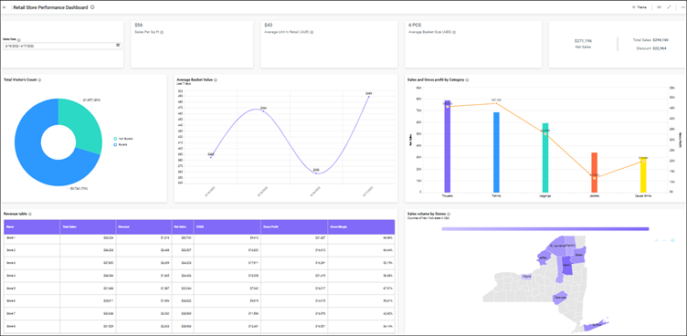 Retail Store Performance Dashboard