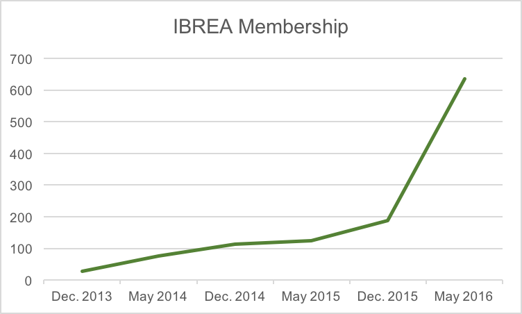 IBREA Membership Graph May 2016