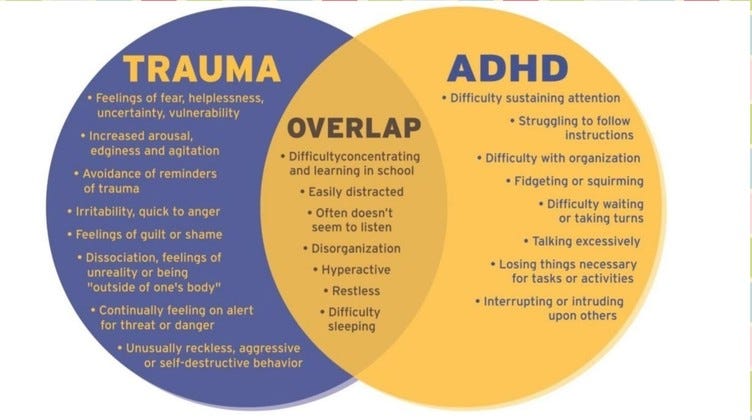 Venn Diagram of Trauma Symptoms and ADHD Symptoms