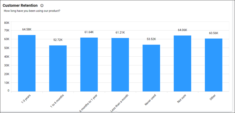 Customer retention