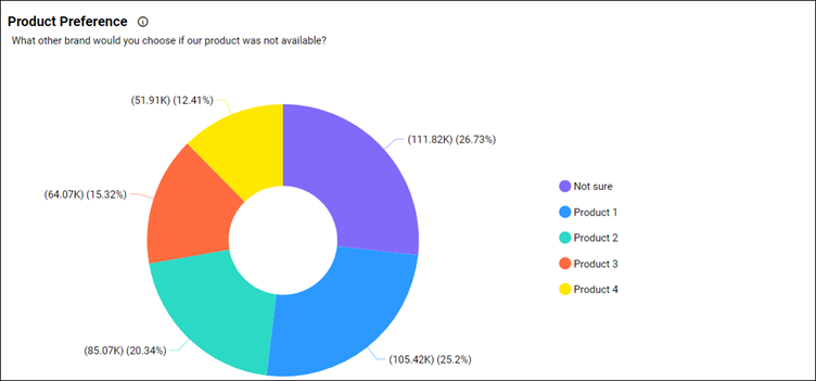 Product preference