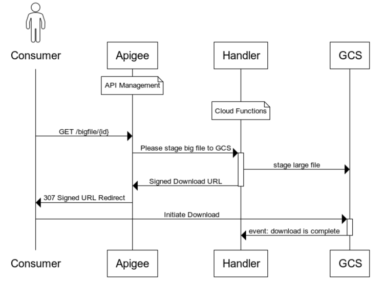 A sequence diagram that describes a possible download staging workflow.