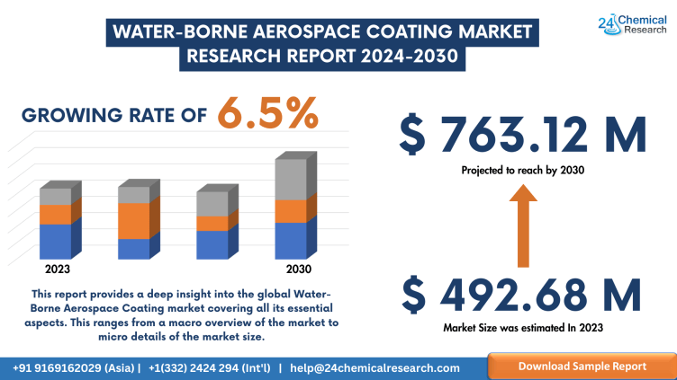 Global Water-Borne Aerospace Coating Market Research Report 2024–2030(