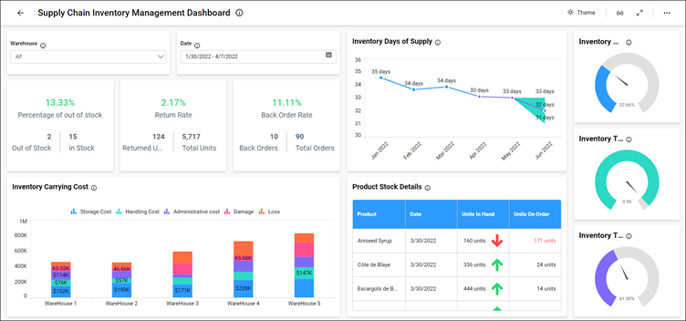 Supply Chain Warehouse Management Dashboard Example