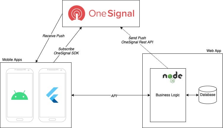 OneSignal messaging services platform
