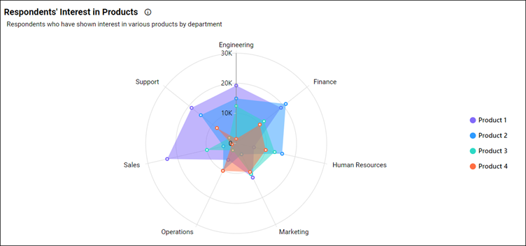 Respondents’ interest in products