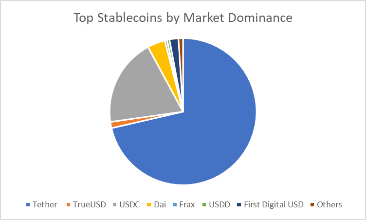 Top stablecoins by market dominance