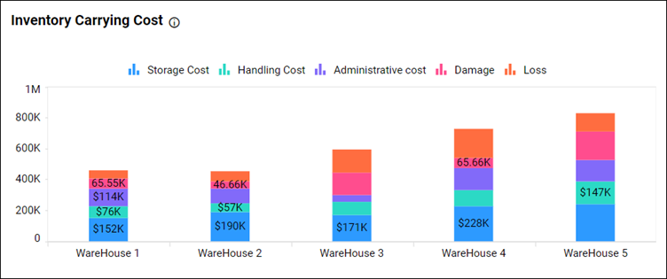 Inventory Carrying Cost Chart