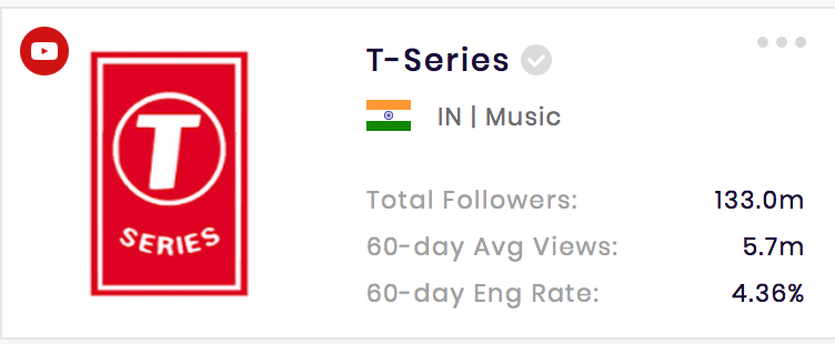 T-Series is the most-subscribed YouTube channel worldwide.