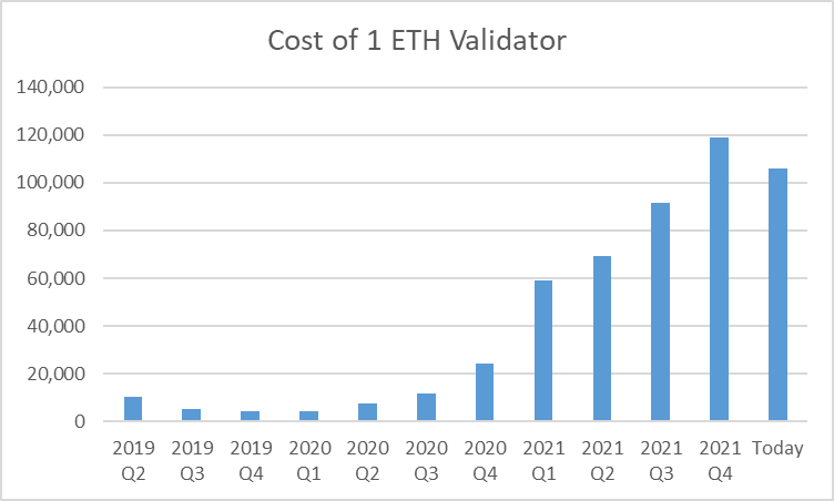 Cost in $USD of an Ethereum validator (32 ETH)