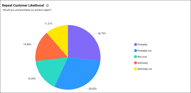 Repeat customer likelihood