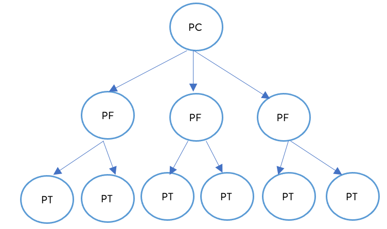 Product Hierarchy Taxonomy