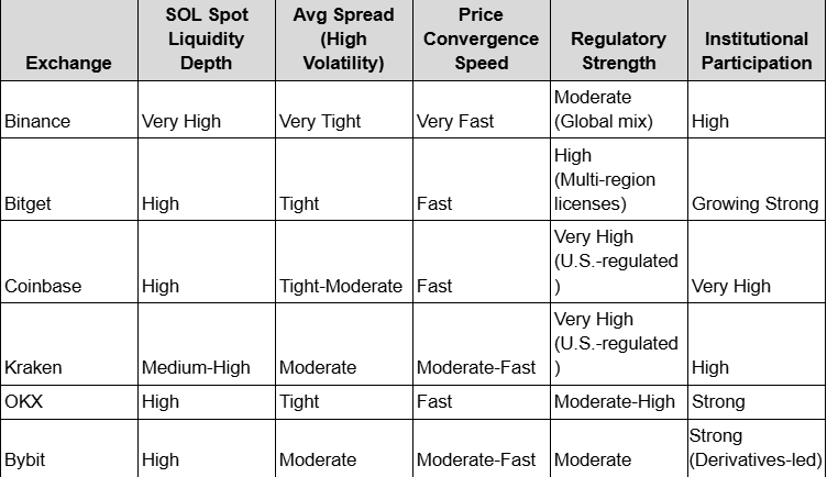 SOL Price in USD Today: How It Varies Across Major Exchanges