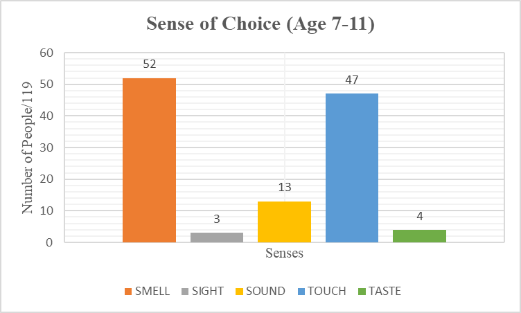 Fig. 2. Distribution of the sense of choice among 119 participants (Age 7–11)