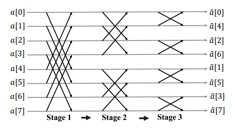 Access pattern of 2³ FFT