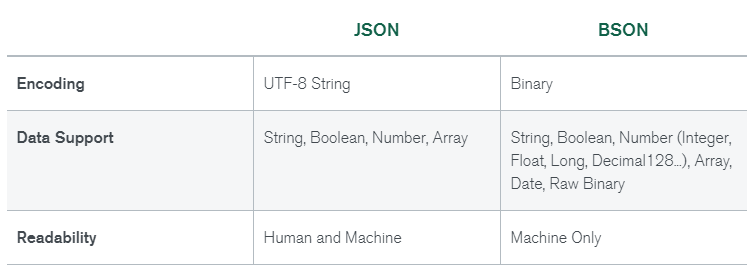 JSON vs BSON